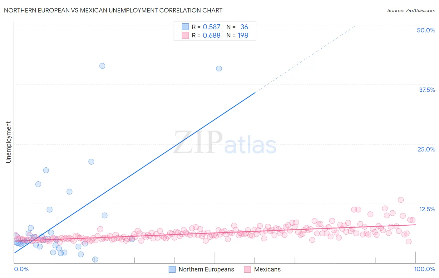 Northern European vs Mexican Unemployment