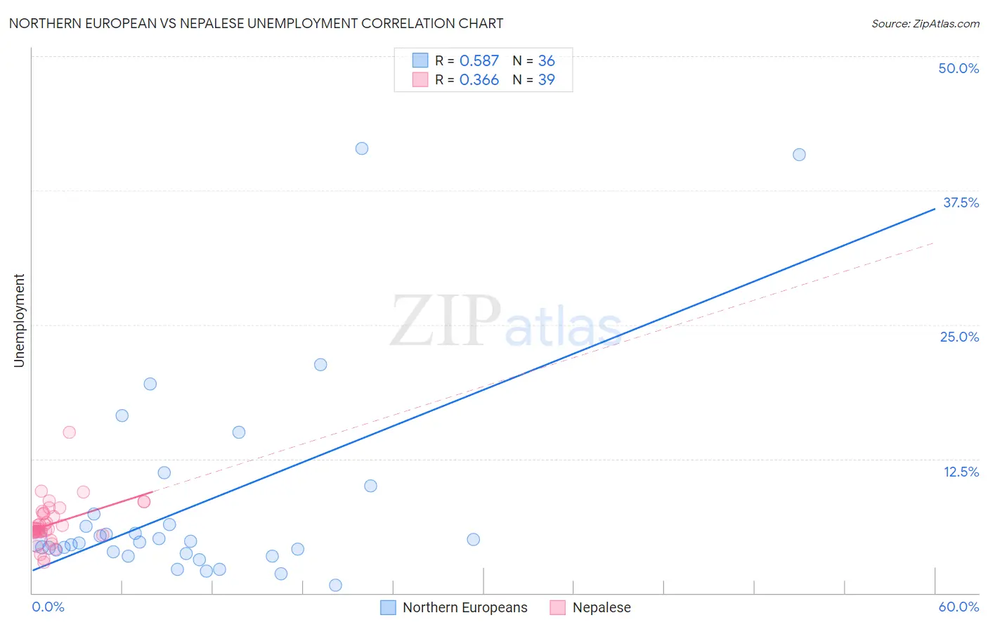 Northern European vs Nepalese Unemployment