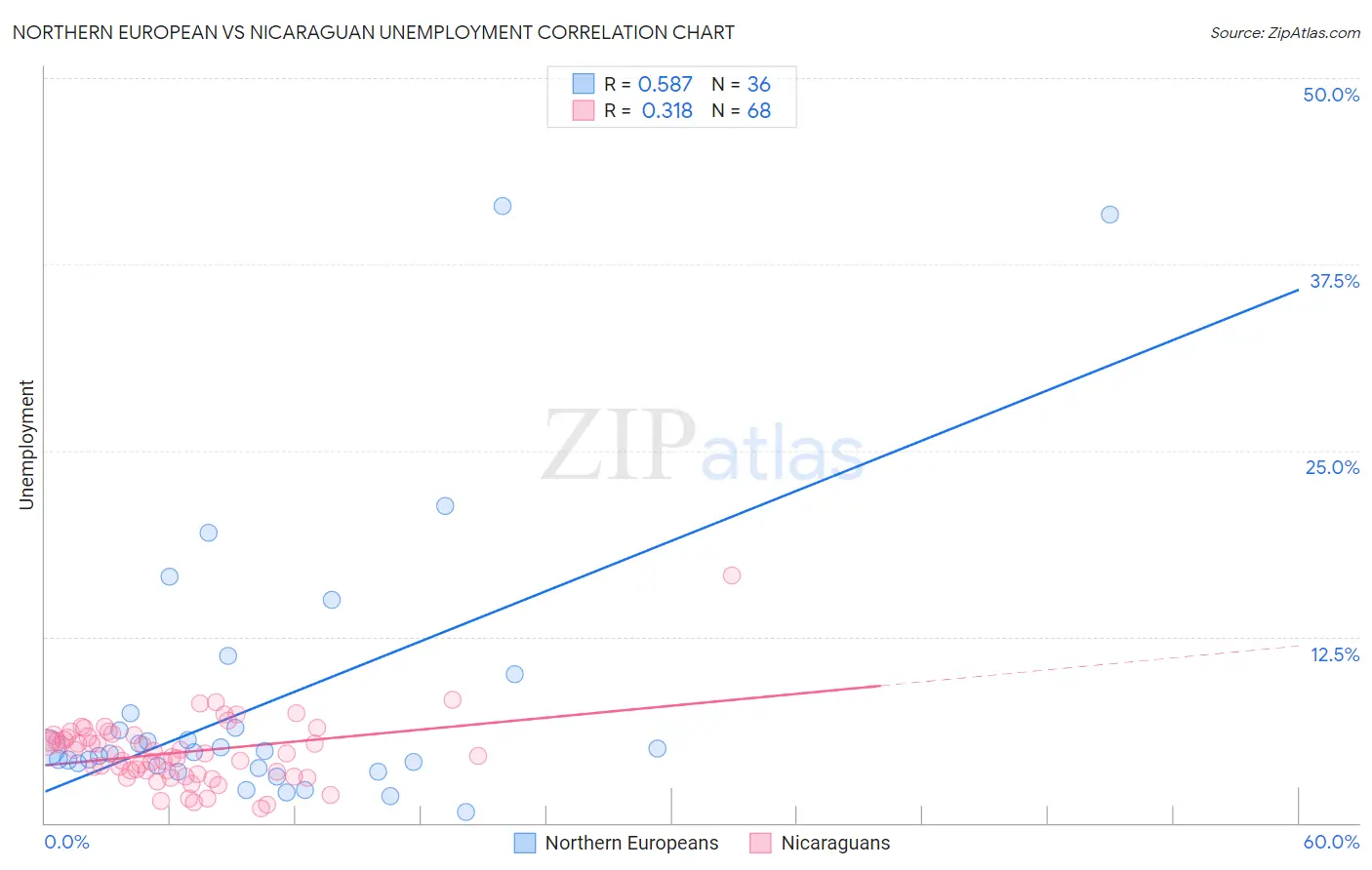 Northern European vs Nicaraguan Unemployment