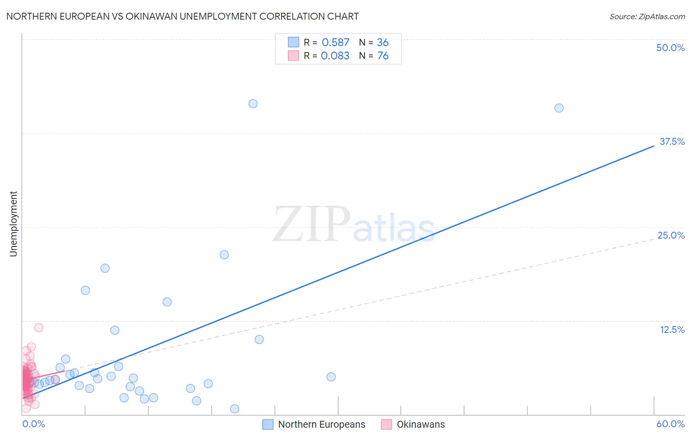 Northern European vs Okinawan Unemployment