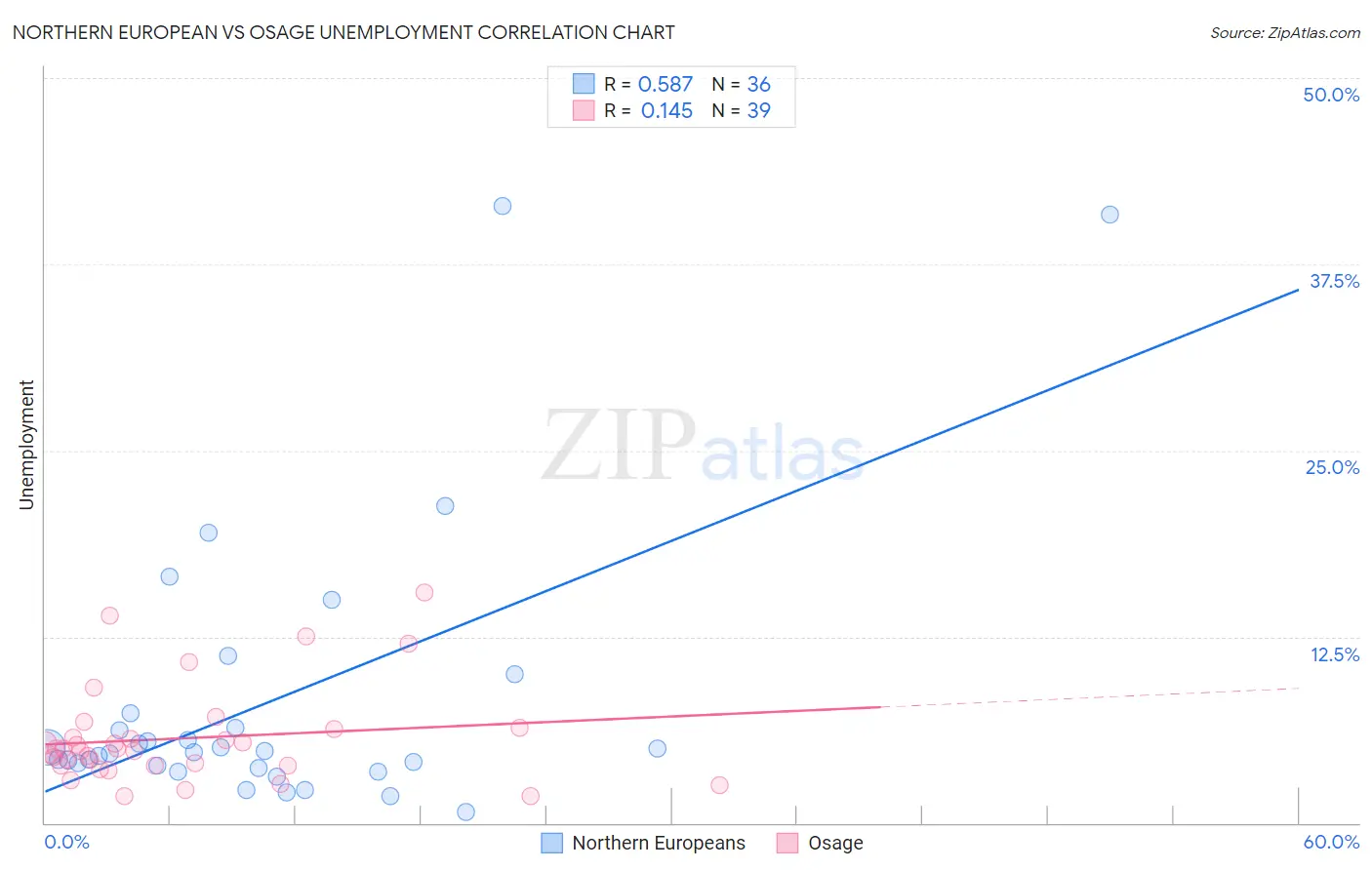 Northern European vs Osage Unemployment