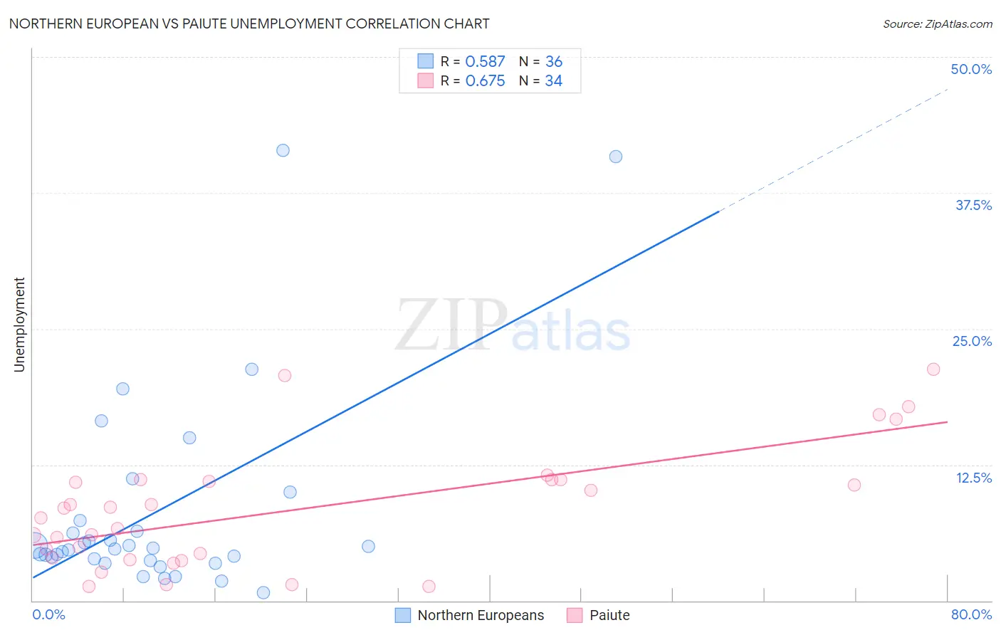 Northern European vs Paiute Unemployment