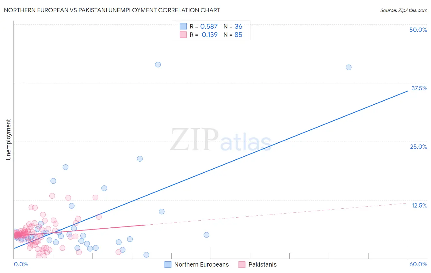 Northern European vs Pakistani Unemployment