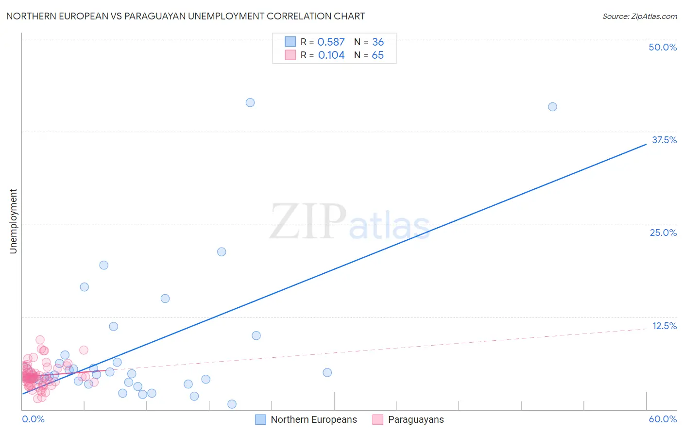 Northern European vs Paraguayan Unemployment