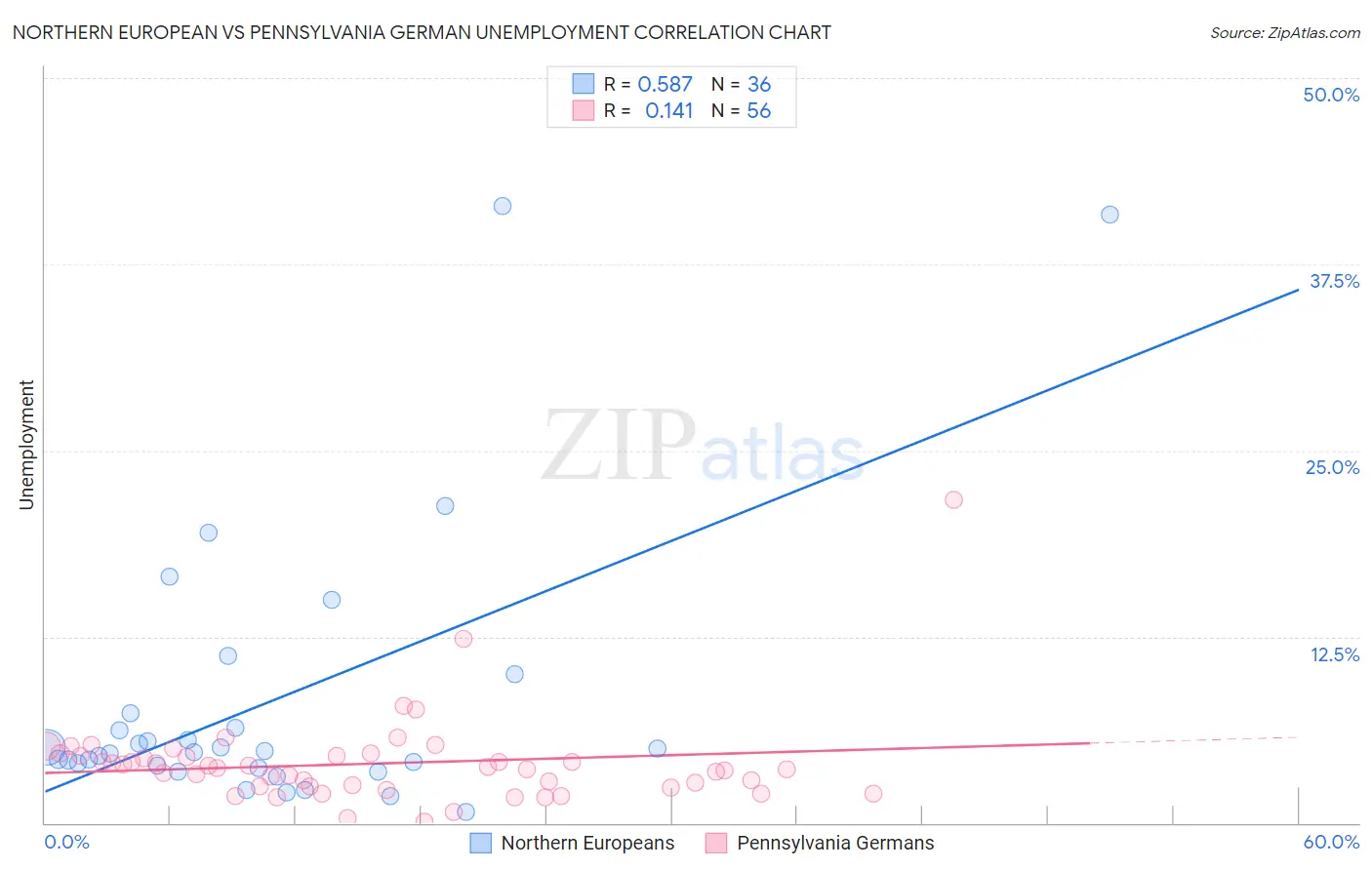 Northern European vs Pennsylvania German Unemployment