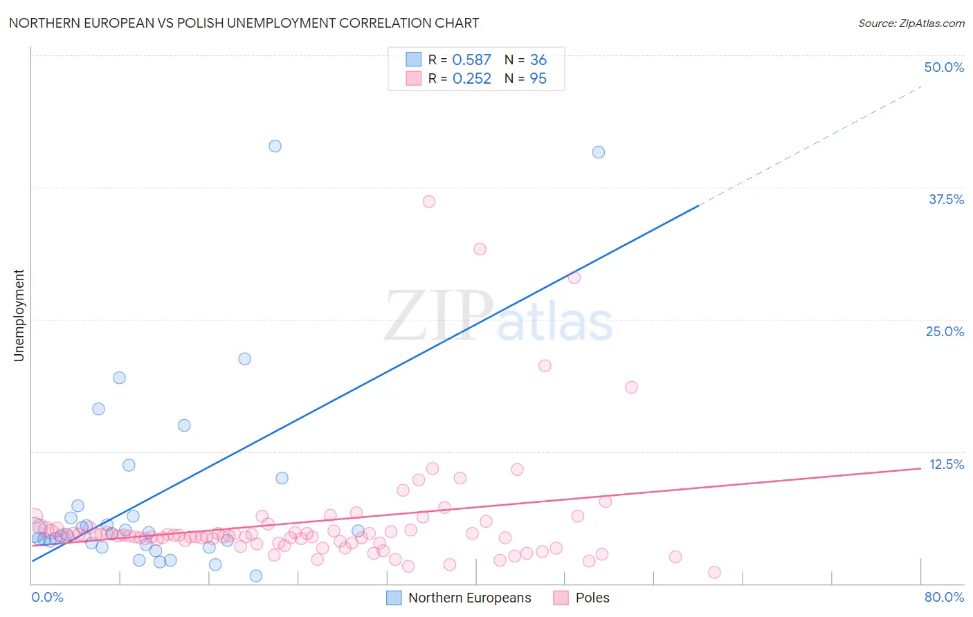 Northern European vs Polish Unemployment