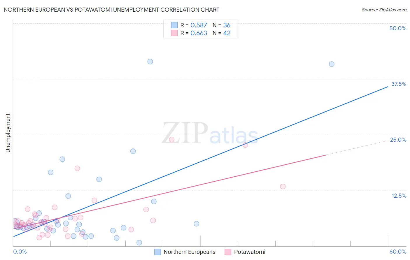 Northern European vs Potawatomi Unemployment