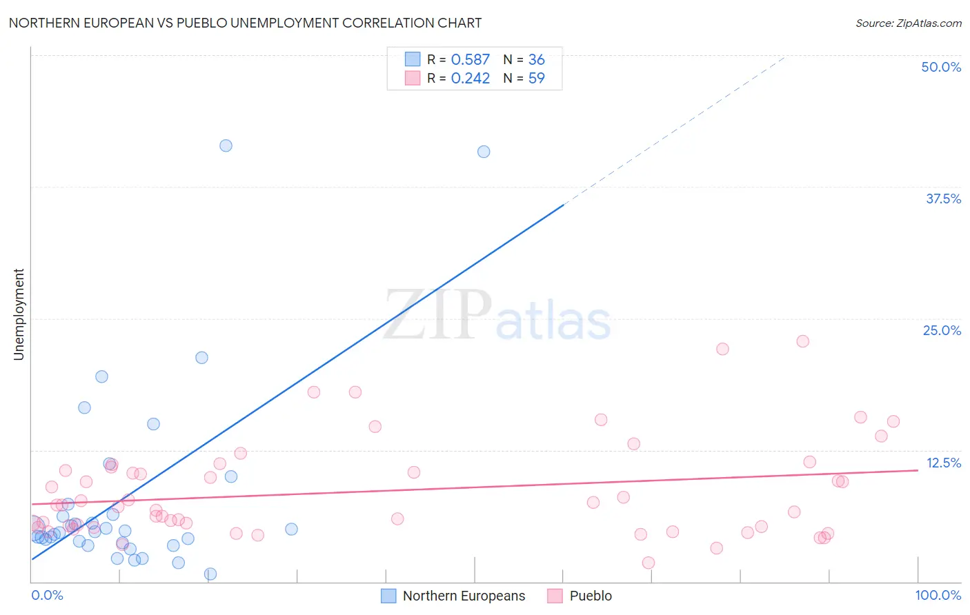 Northern European vs Pueblo Unemployment