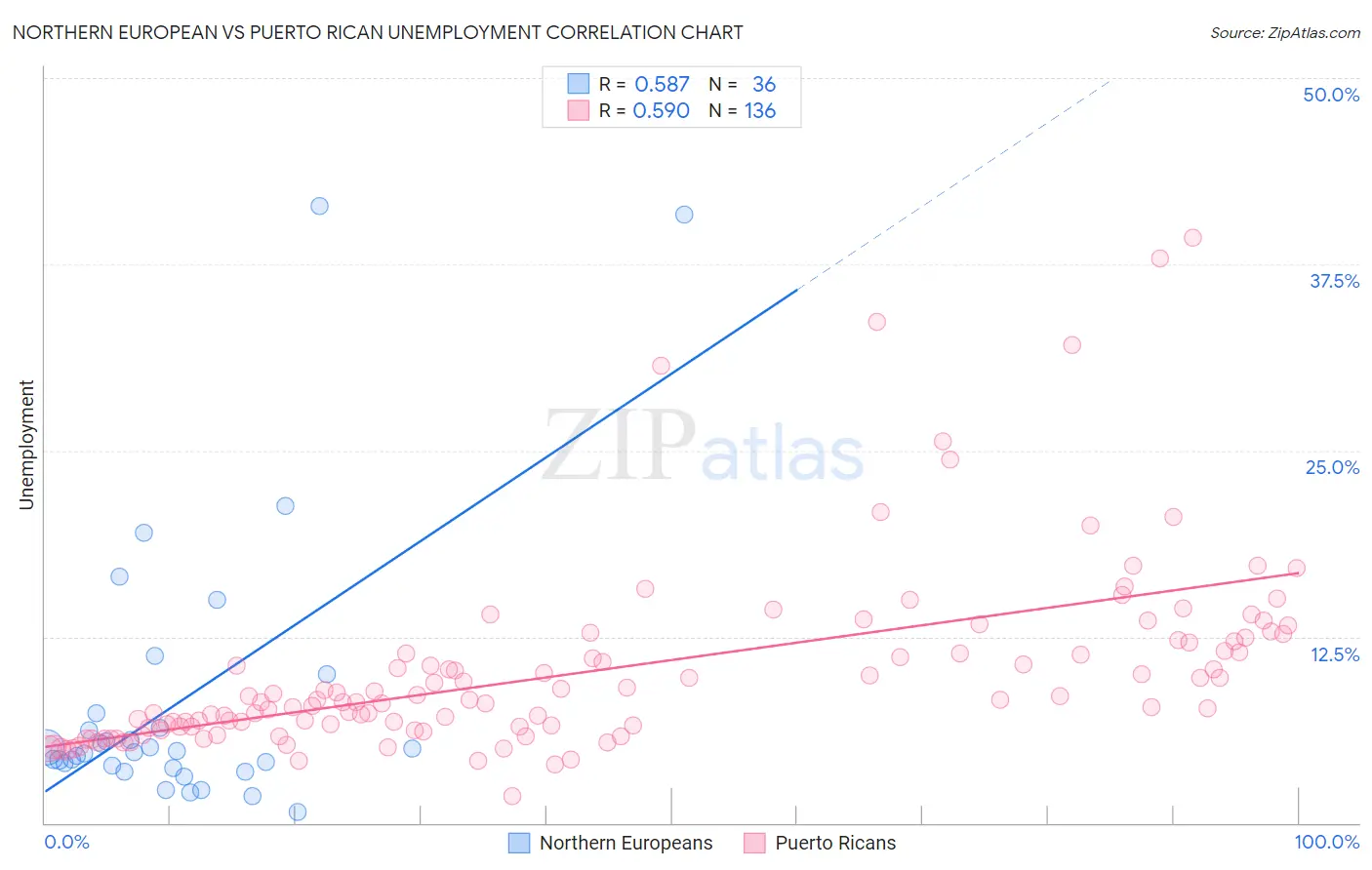 Northern European vs Puerto Rican Unemployment