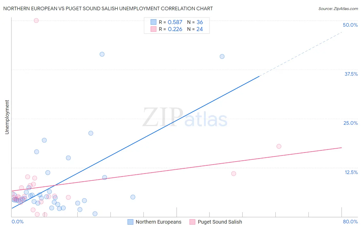 Northern European vs Puget Sound Salish Unemployment