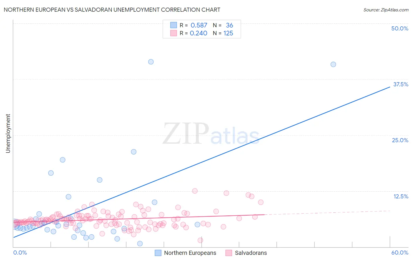 Northern European vs Salvadoran Unemployment