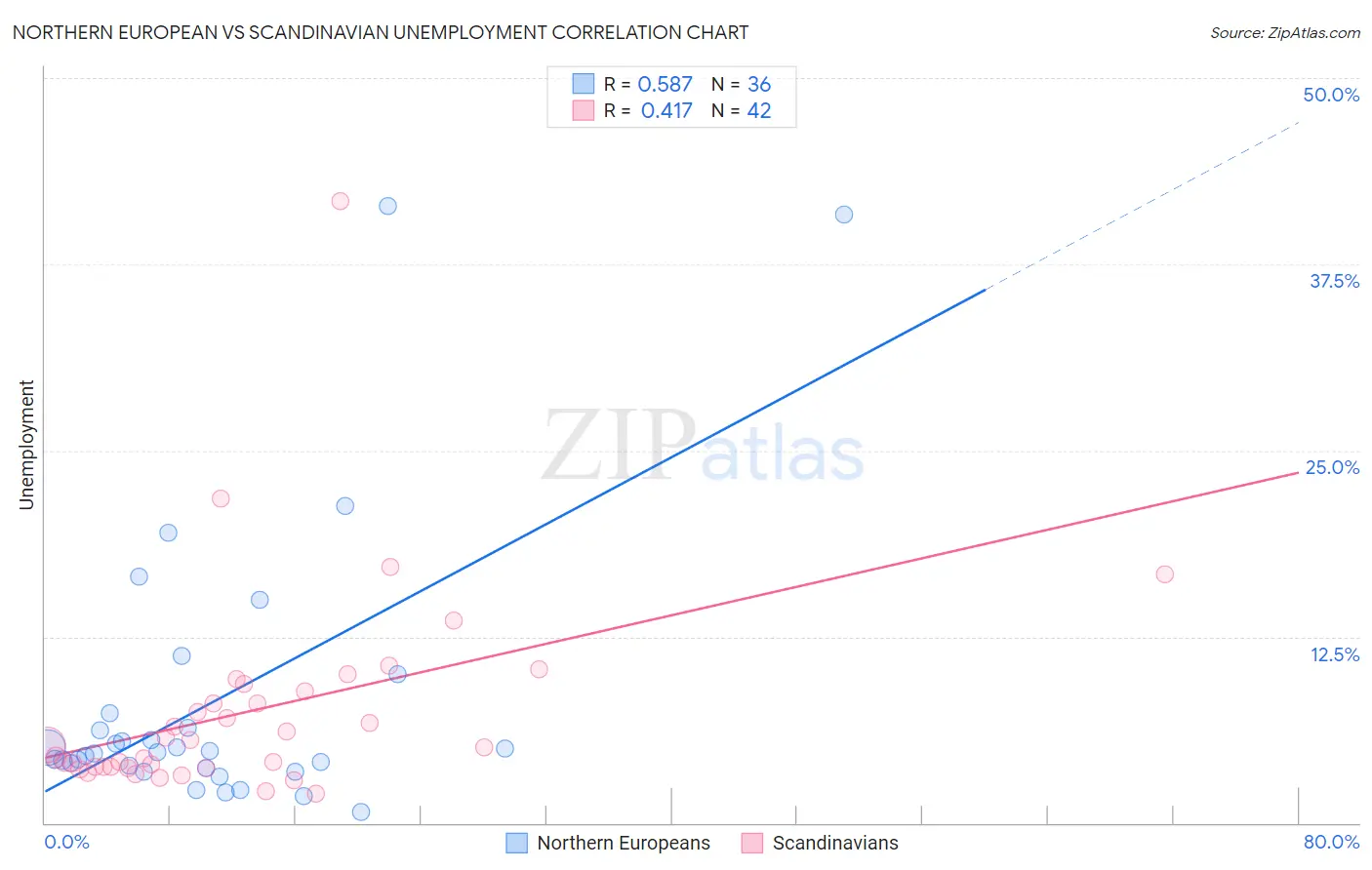 Northern European vs Scandinavian Unemployment