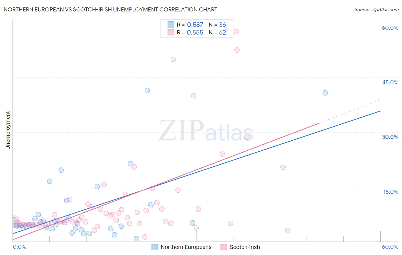 Northern European vs Scotch-Irish Unemployment