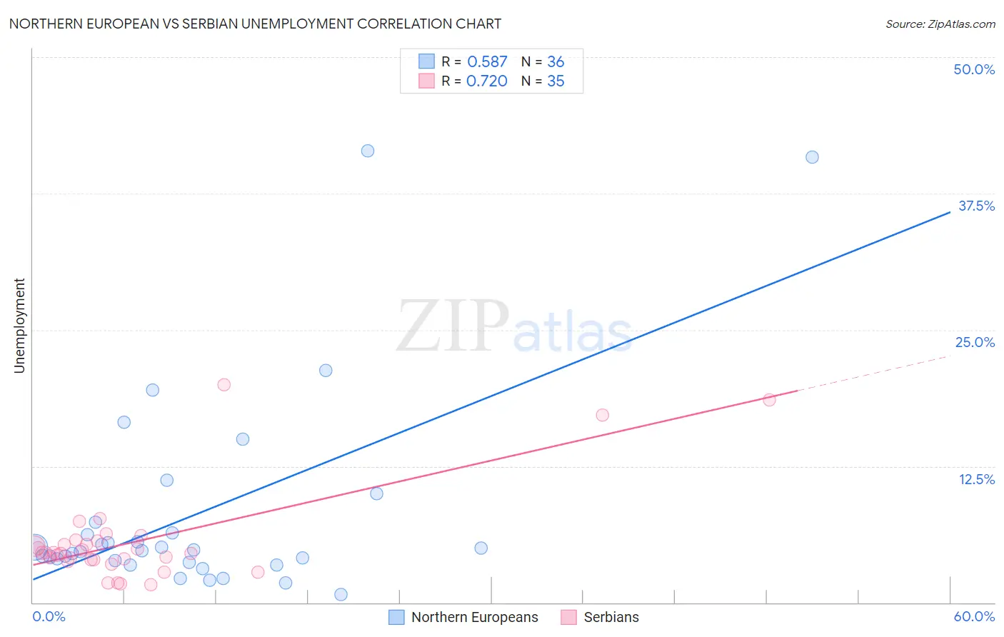 Northern European vs Serbian Unemployment