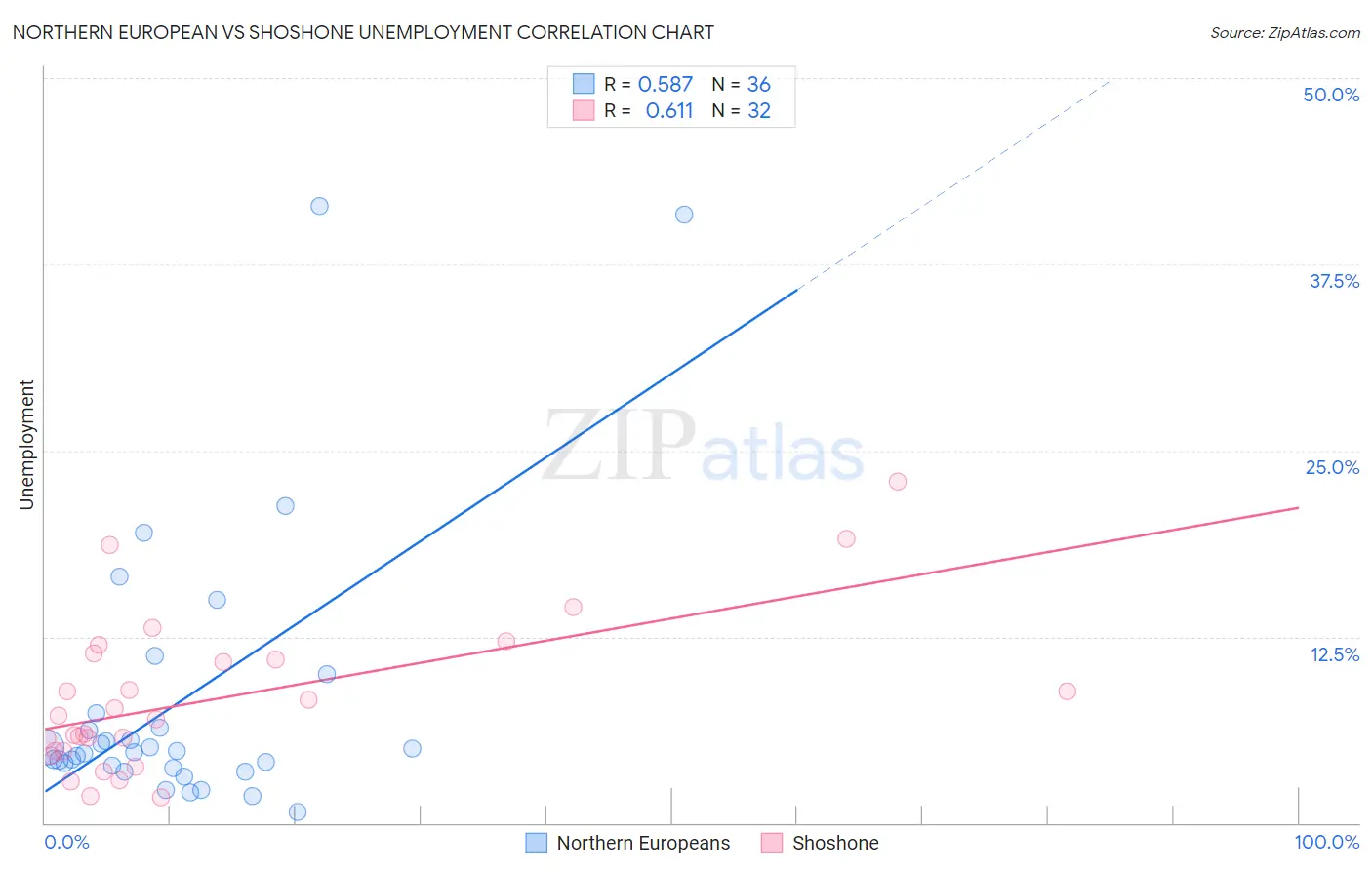 Northern European vs Shoshone Unemployment