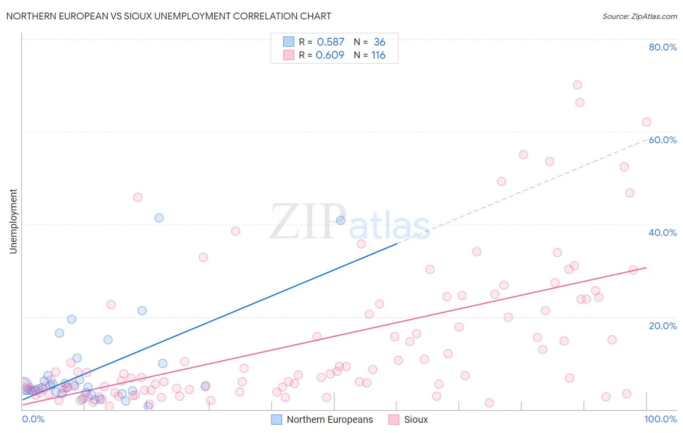 Northern European vs Sioux Unemployment