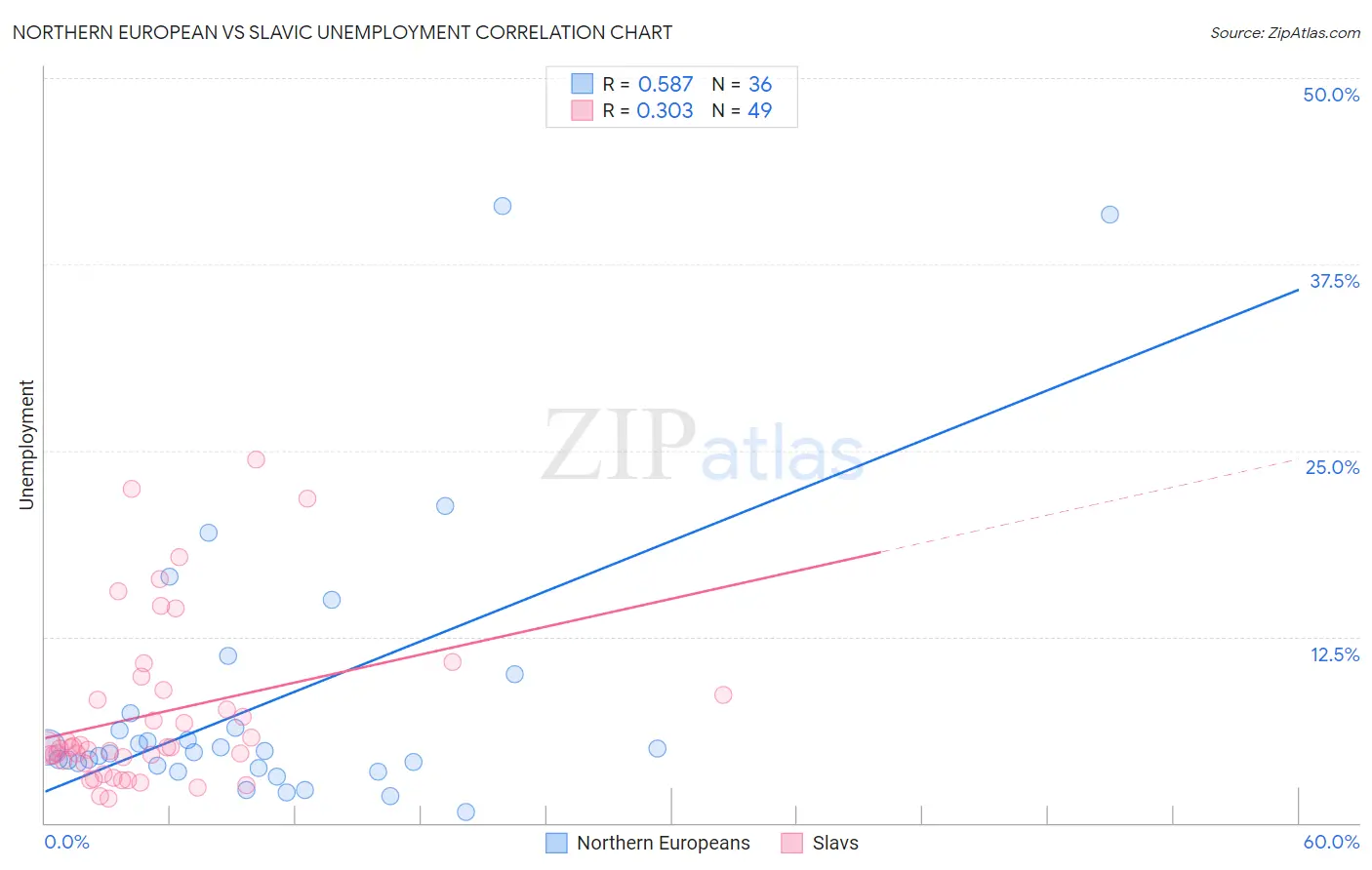 Northern European vs Slavic Unemployment