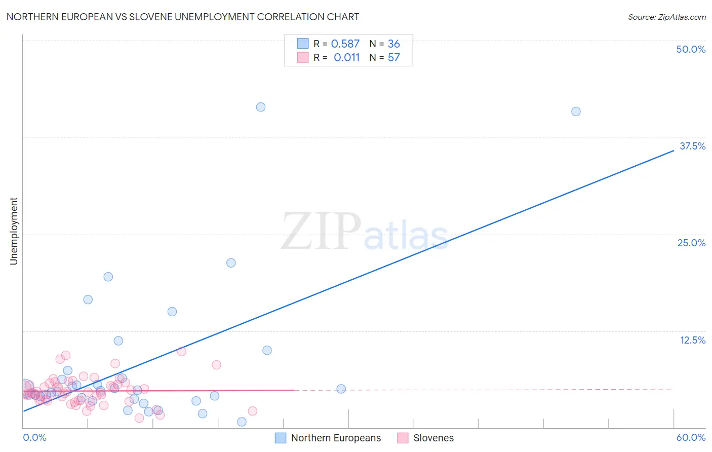 Northern European vs Slovene Unemployment