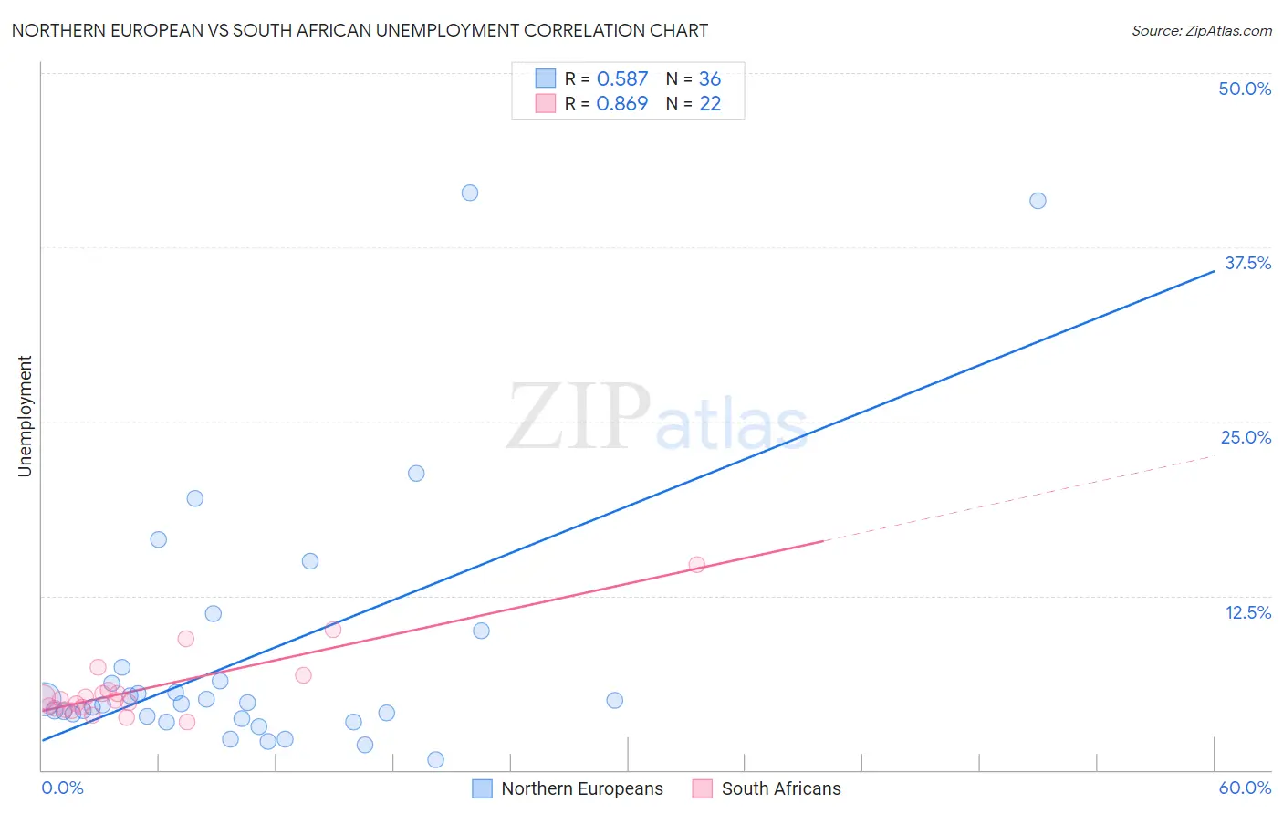 Northern European vs South African Unemployment