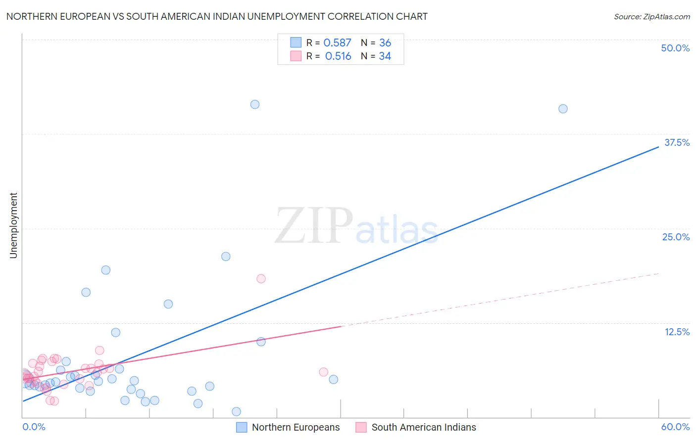 Northern European vs South American Indian Unemployment