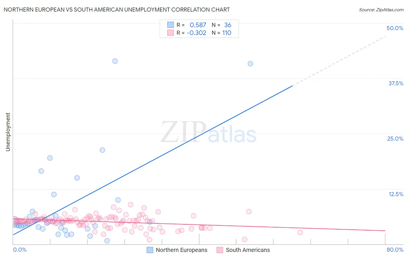 Northern European vs South American Unemployment