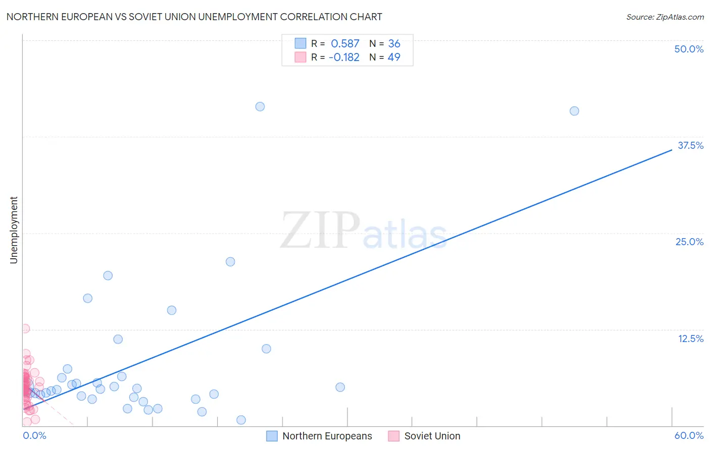 Northern European vs Soviet Union Unemployment