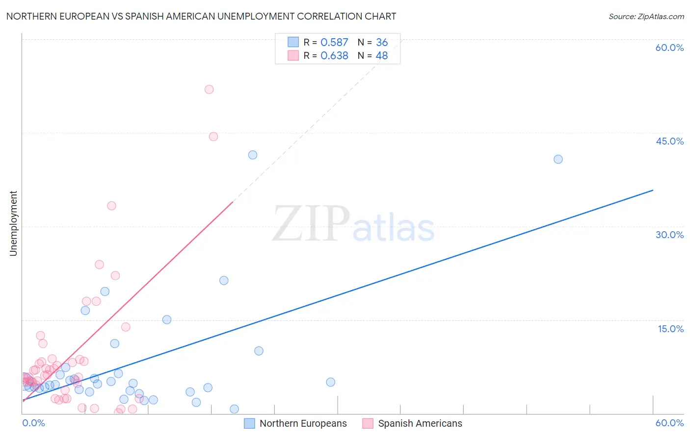 Northern European vs Spanish American Unemployment