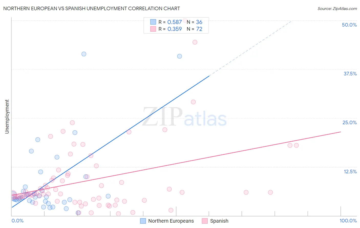 Northern European vs Spanish Unemployment