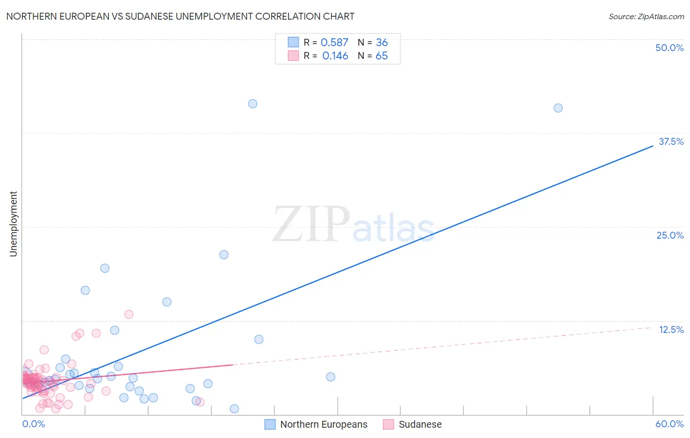 Northern European vs Sudanese Unemployment