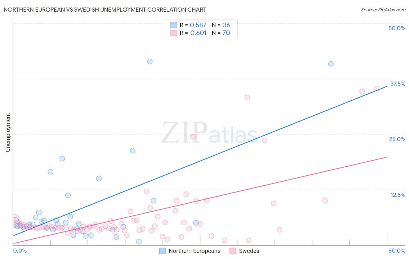 Northern European vs Swedish Unemployment