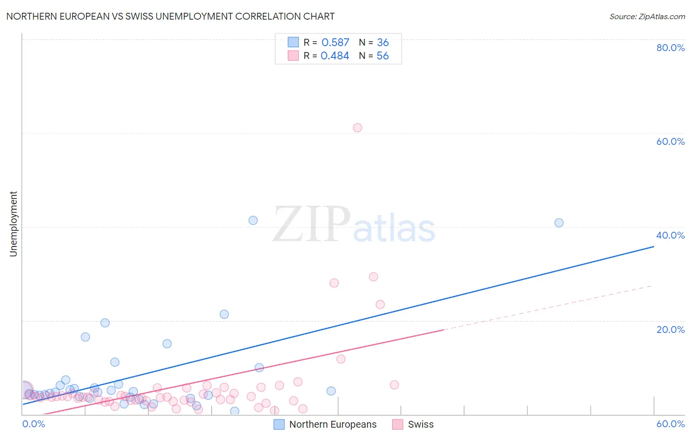 Northern European vs Swiss Unemployment