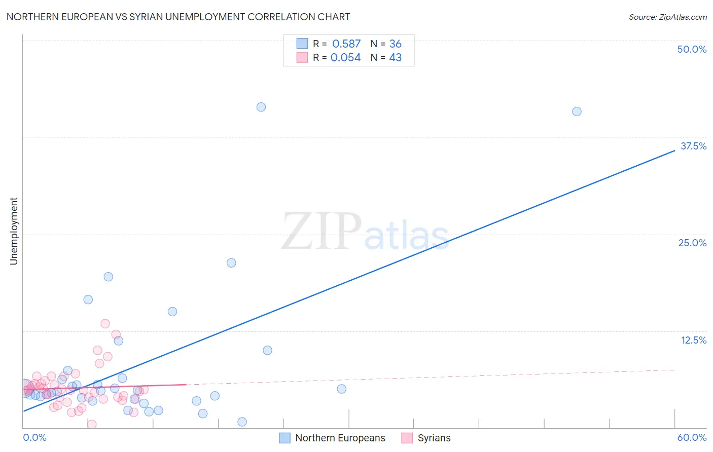 Northern European vs Syrian Unemployment