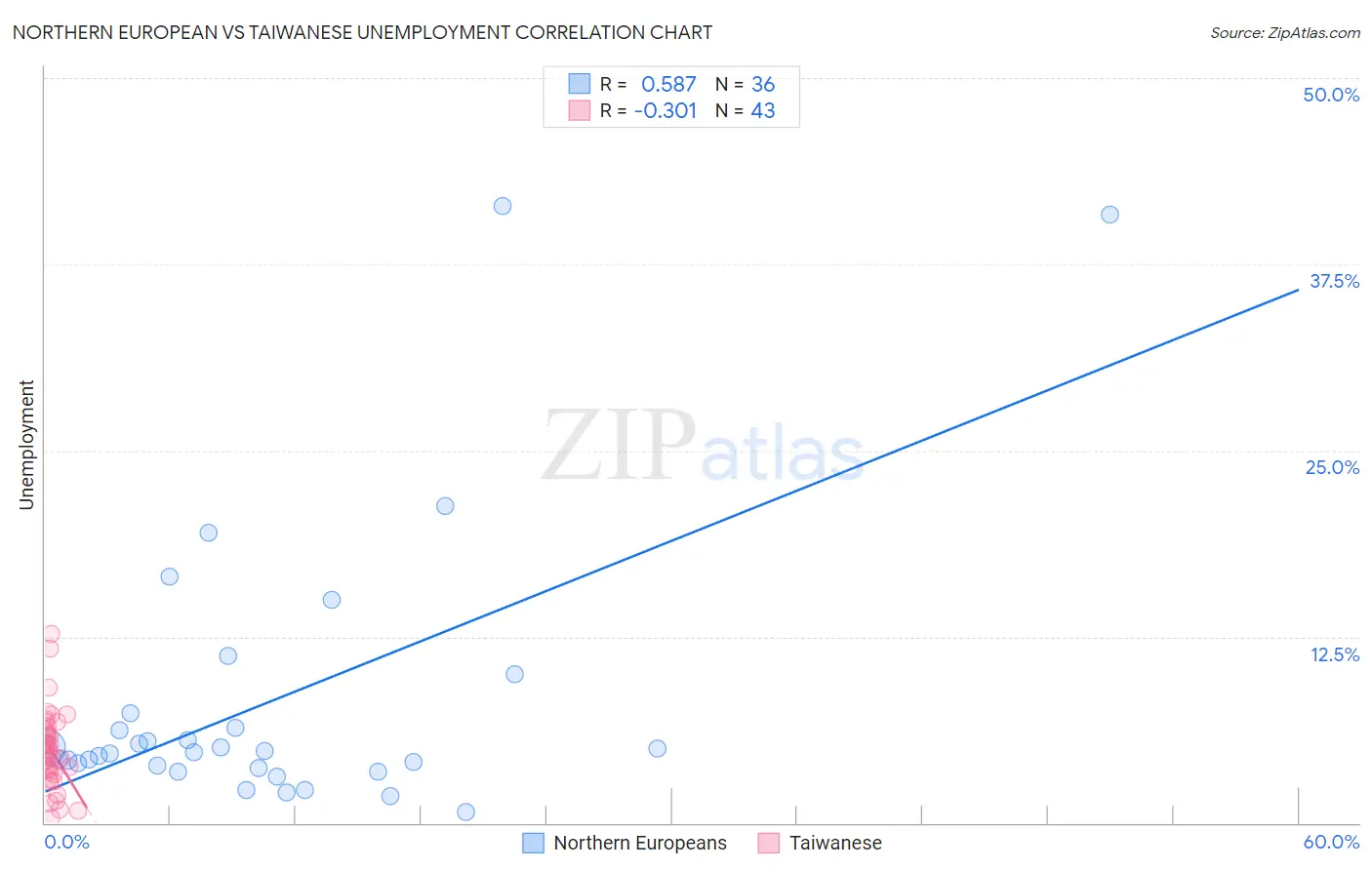 Northern European vs Taiwanese Unemployment