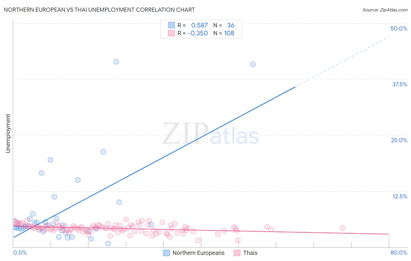 Northern European vs Thai Unemployment