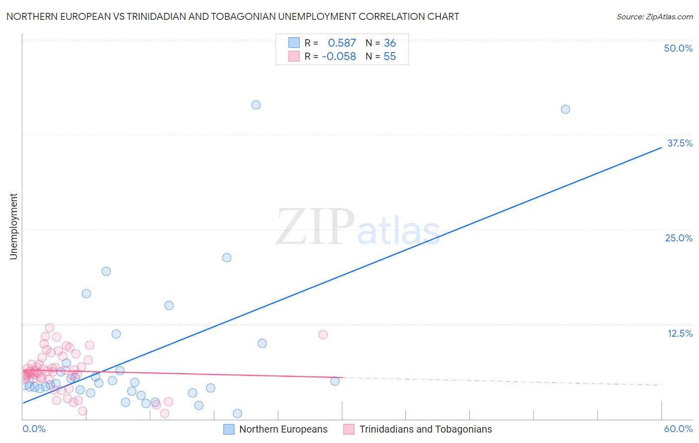 Northern European vs Trinidadian and Tobagonian Unemployment