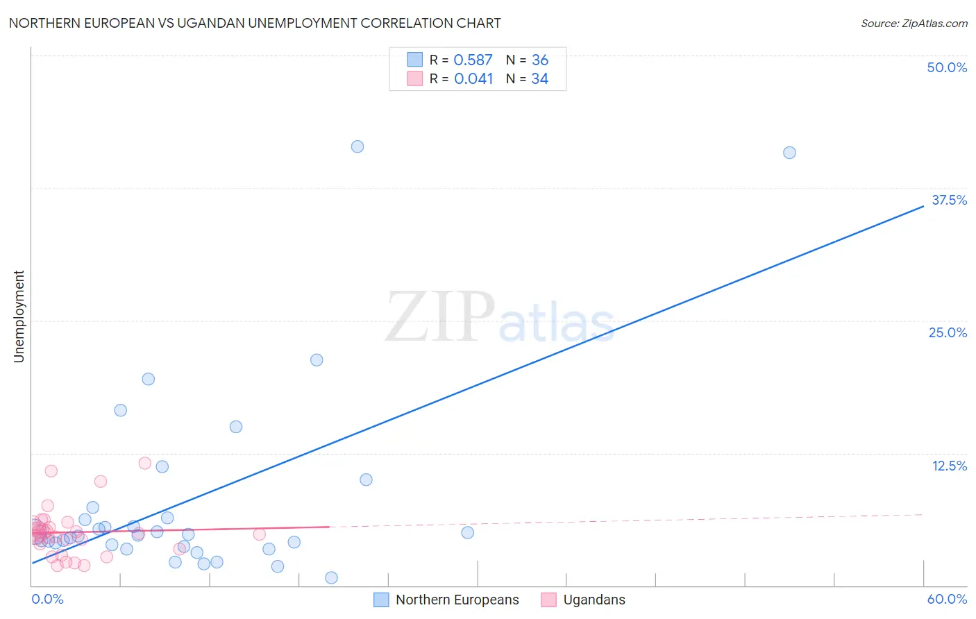 Northern European vs Ugandan Unemployment