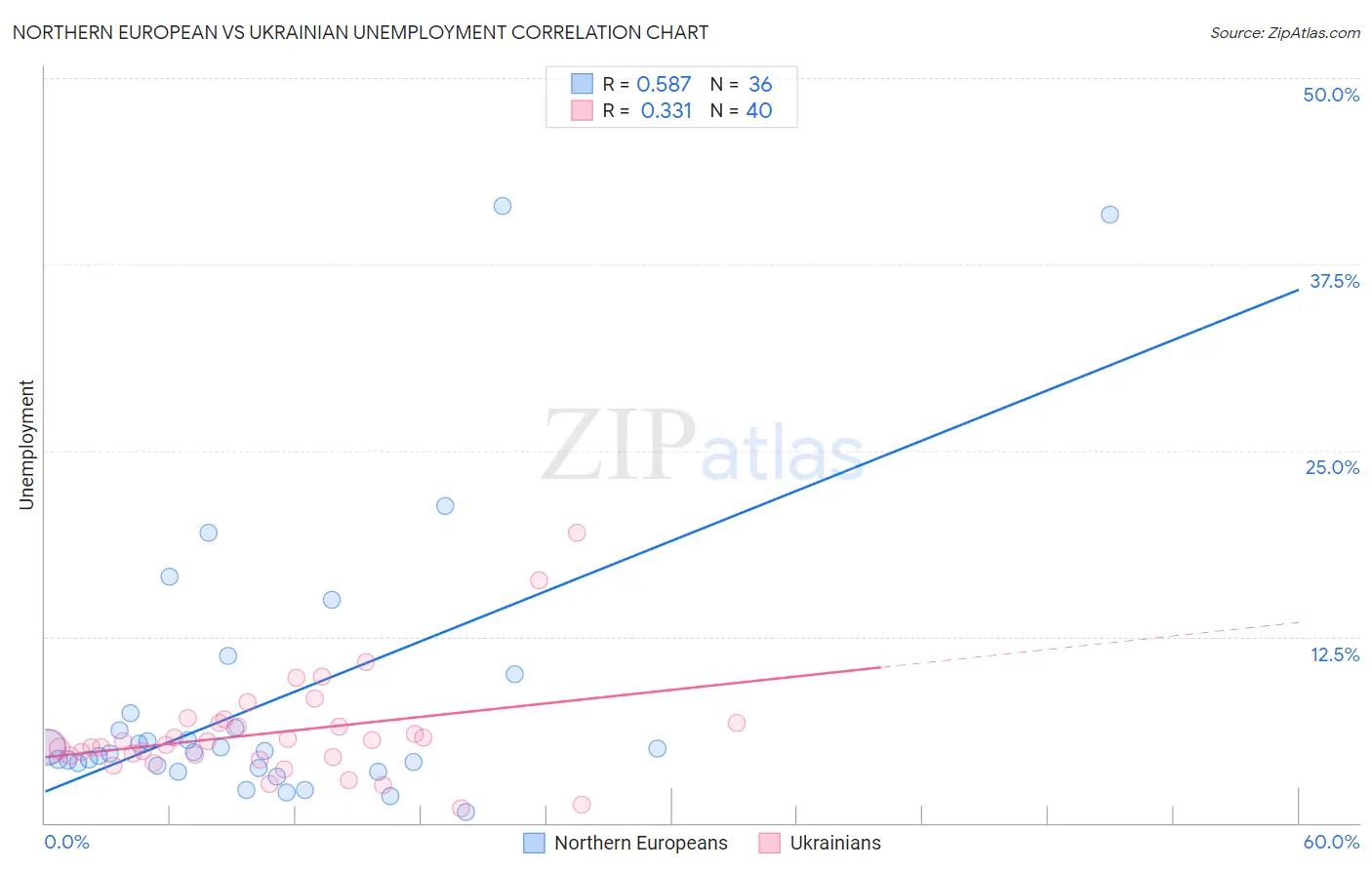 Northern European vs Ukrainian Unemployment