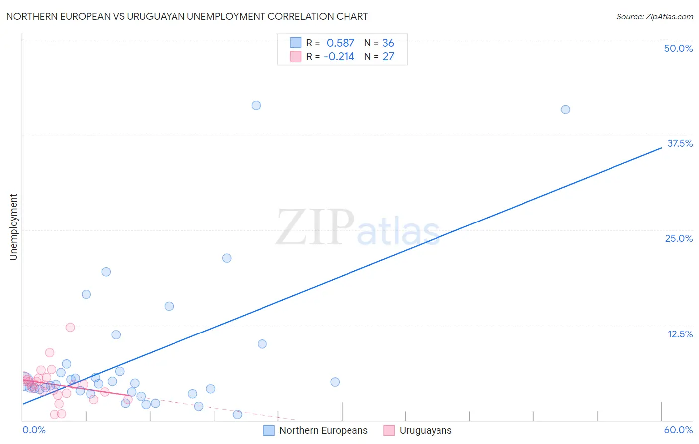 Northern European vs Uruguayan Unemployment