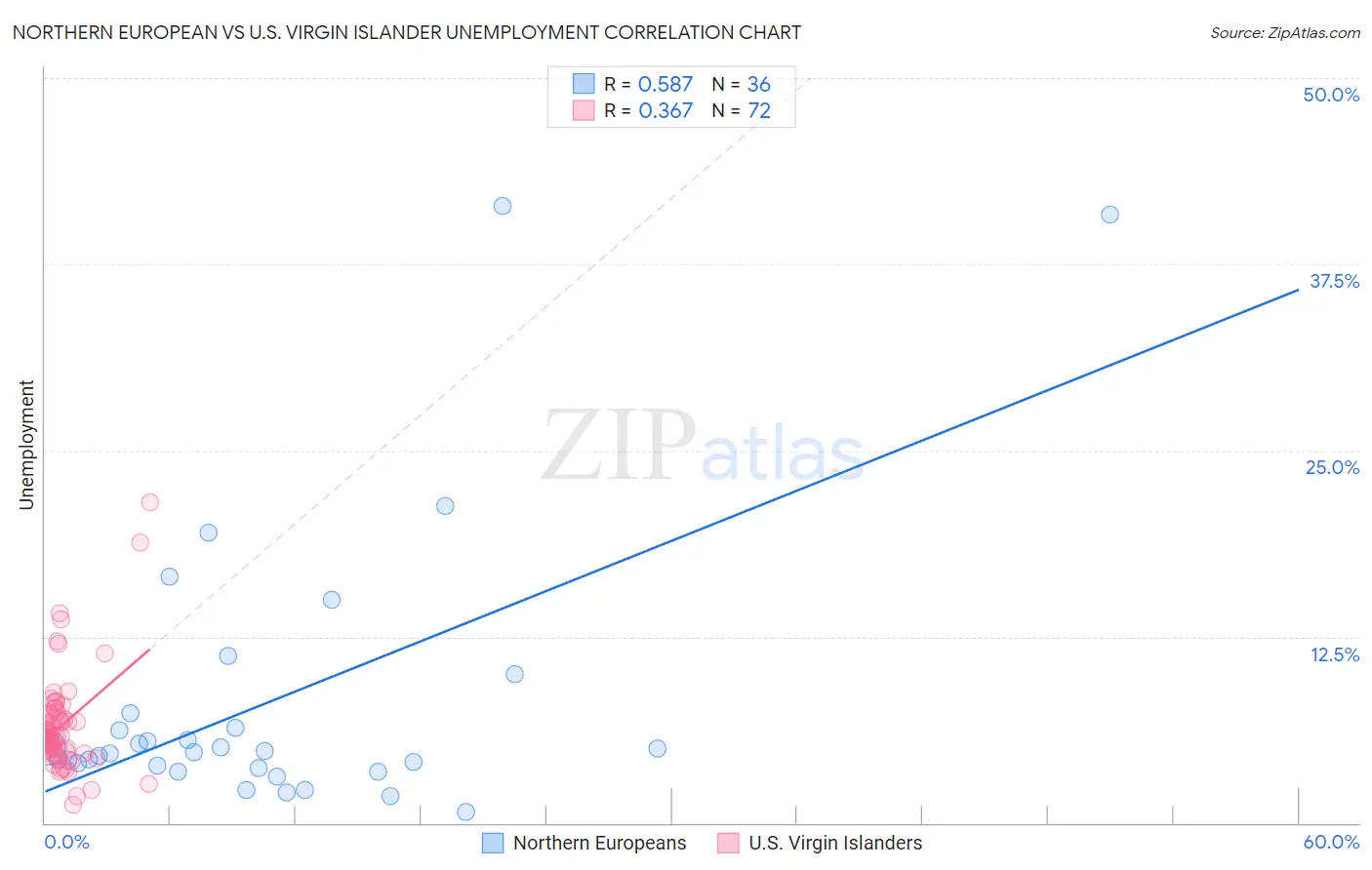 Northern European vs U.S. Virgin Islander Unemployment