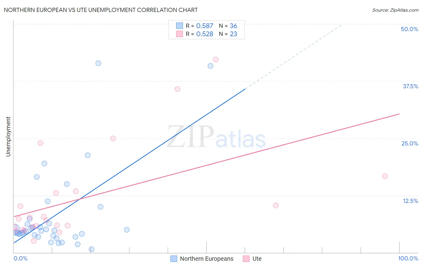 Northern European vs Ute Unemployment