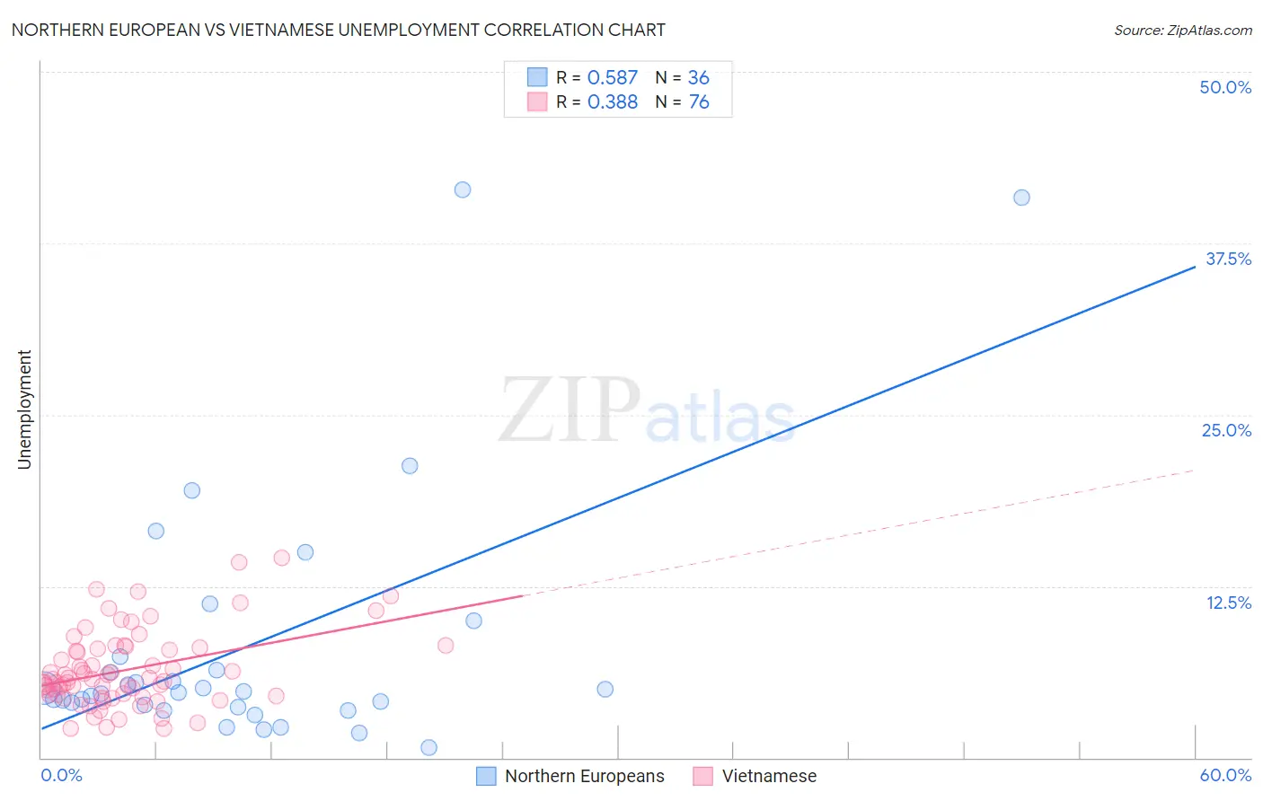 Northern European vs Vietnamese Unemployment