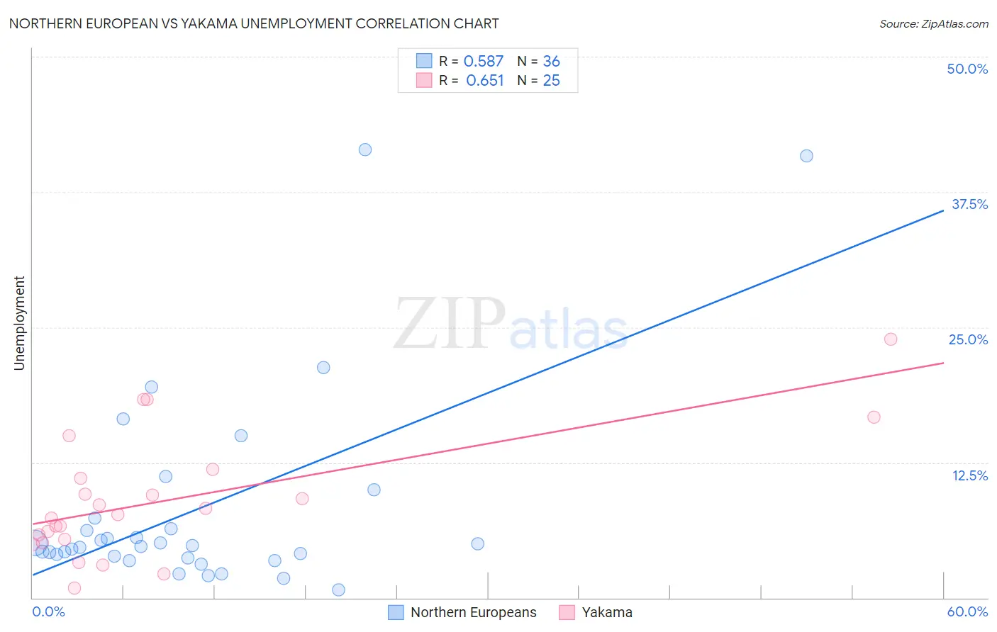 Northern European vs Yakama Unemployment