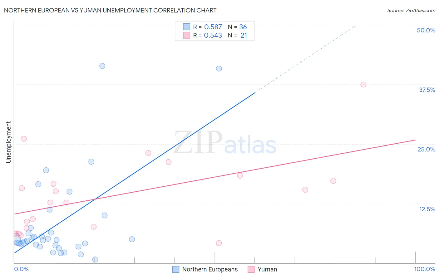 Northern European vs Yuman Unemployment