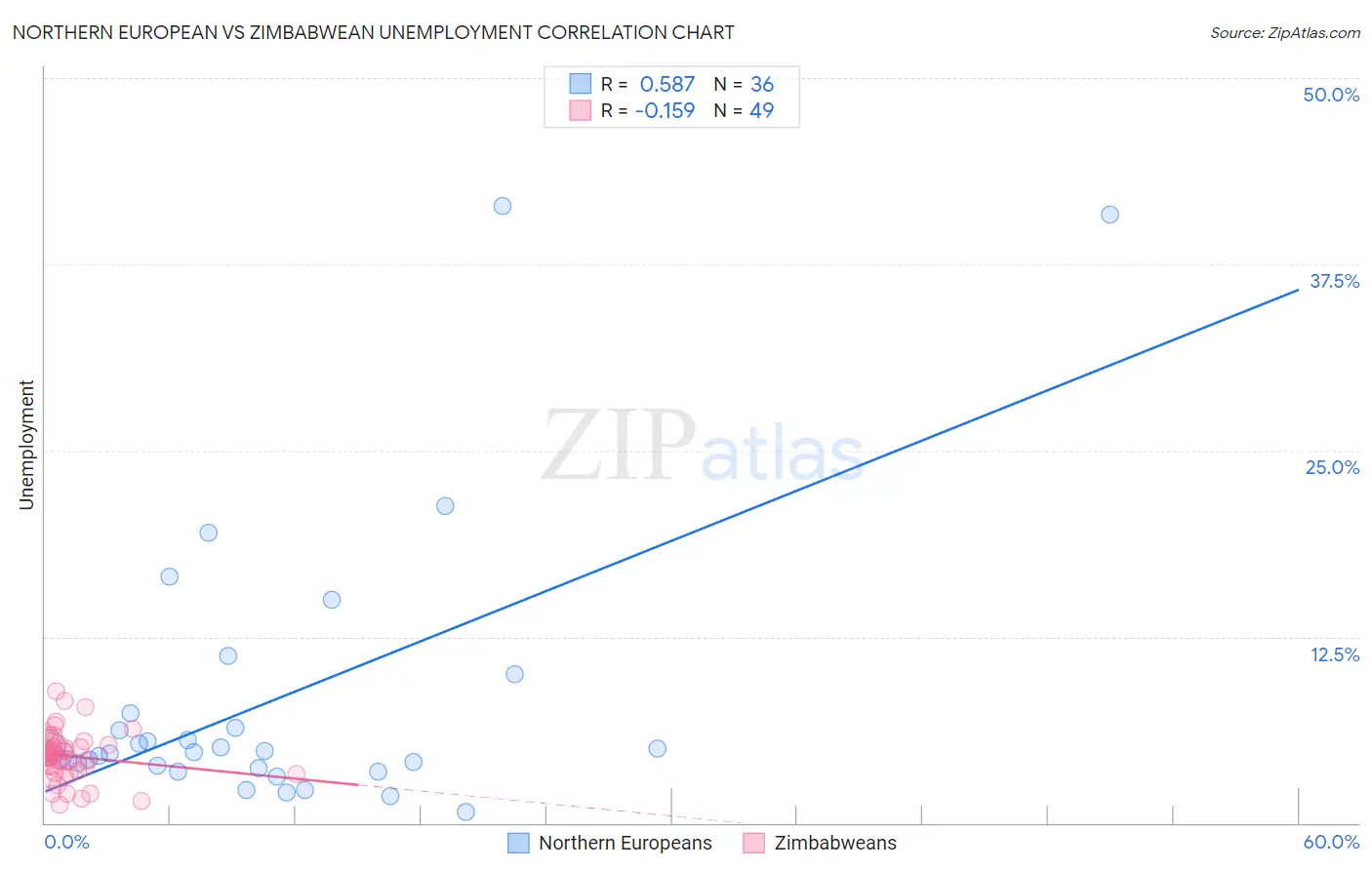 Northern European vs Zimbabwean Unemployment