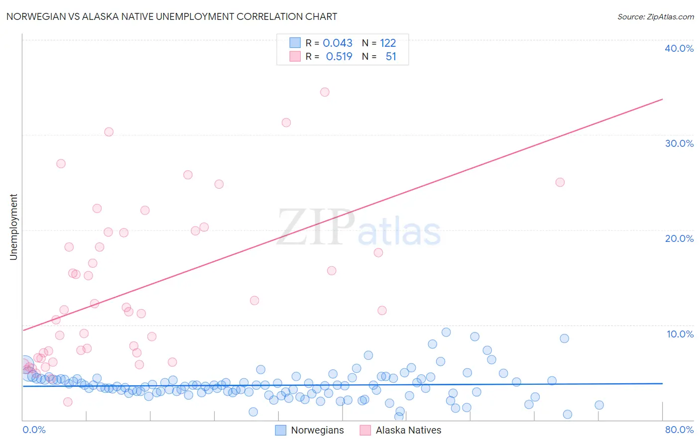 Norwegian vs Alaska Native Unemployment