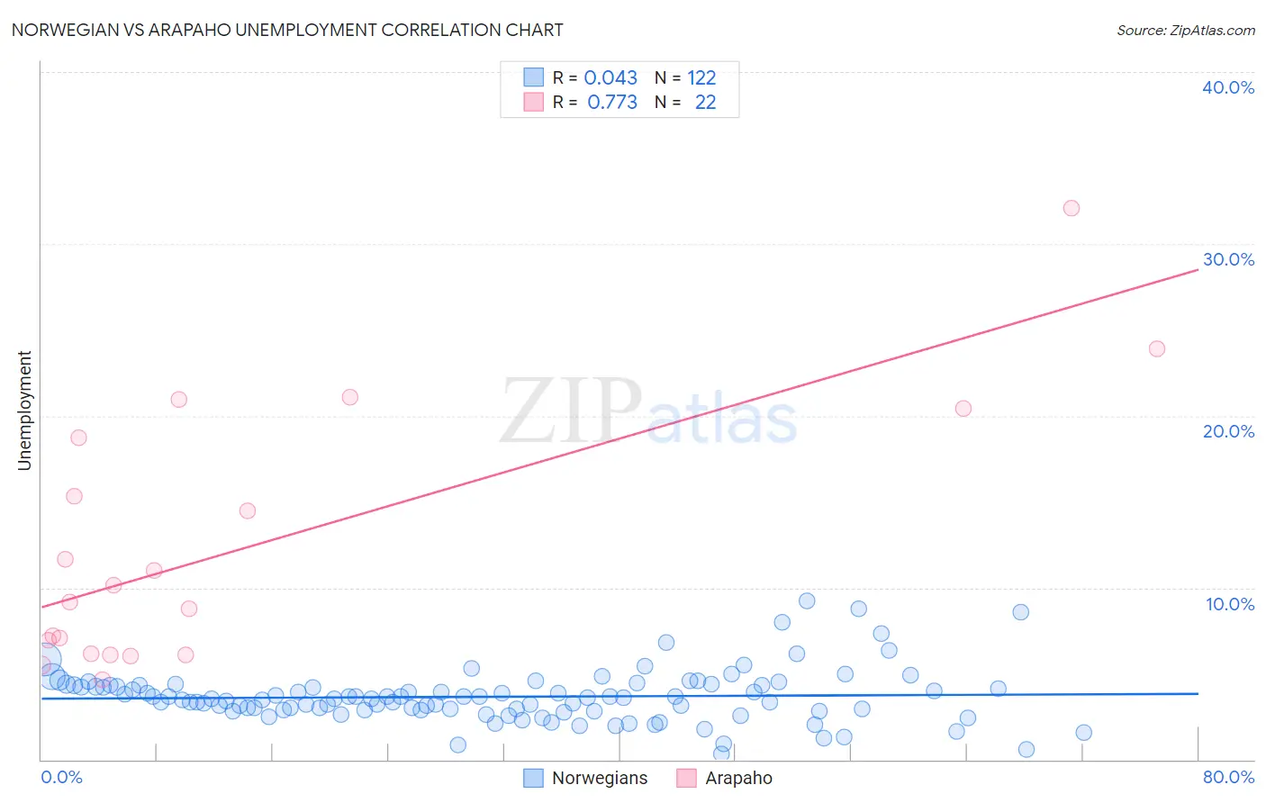 Norwegian vs Arapaho Unemployment