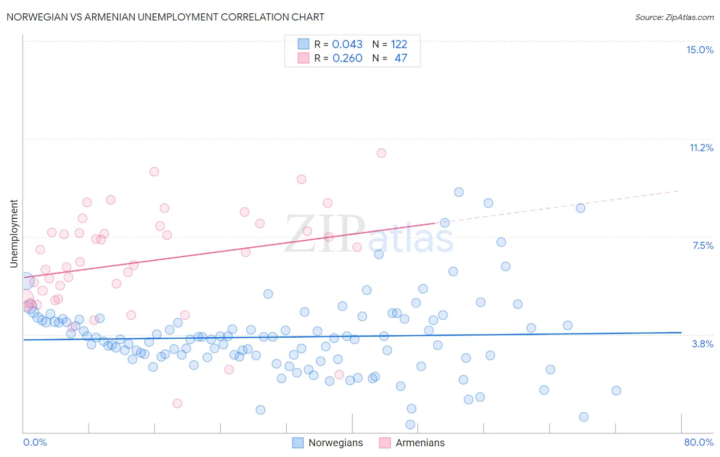 Norwegian vs Armenian Unemployment
