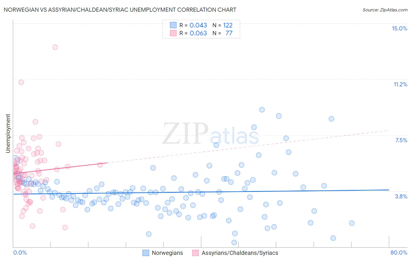 Norwegian vs Assyrian/Chaldean/Syriac Unemployment