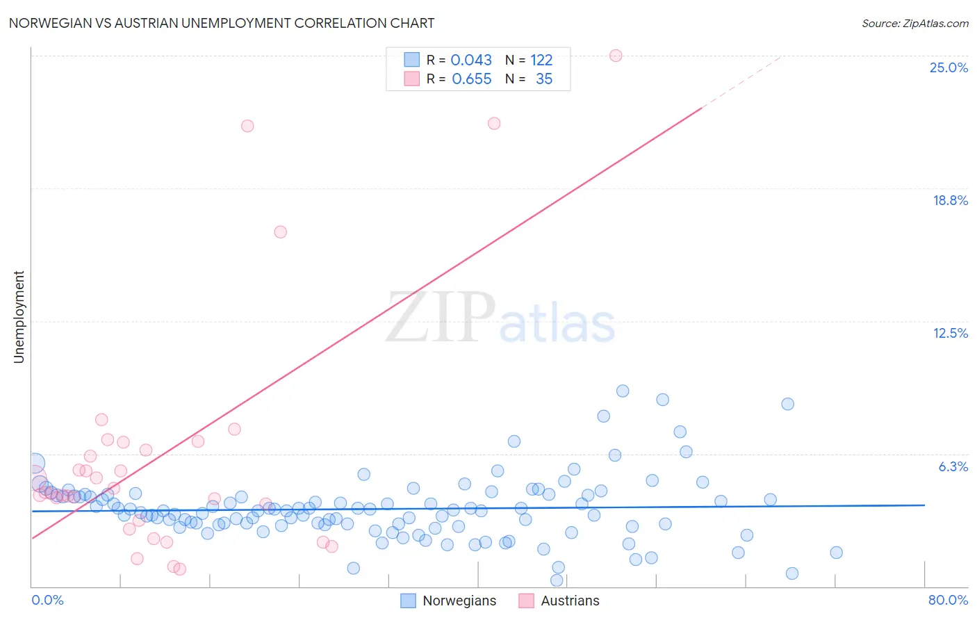 Norwegian vs Austrian Unemployment