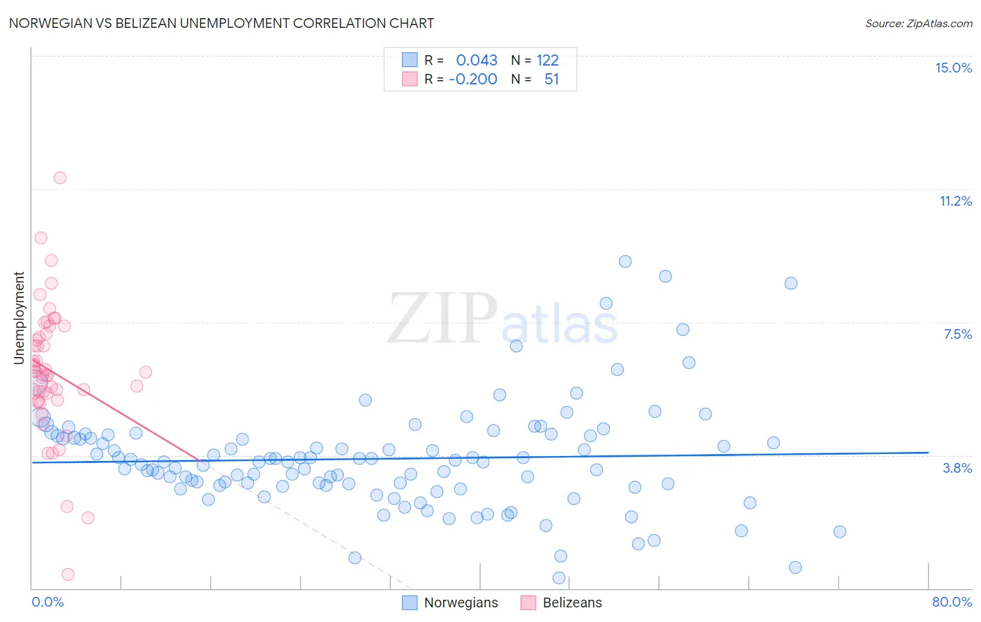 Norwegian vs Belizean Unemployment